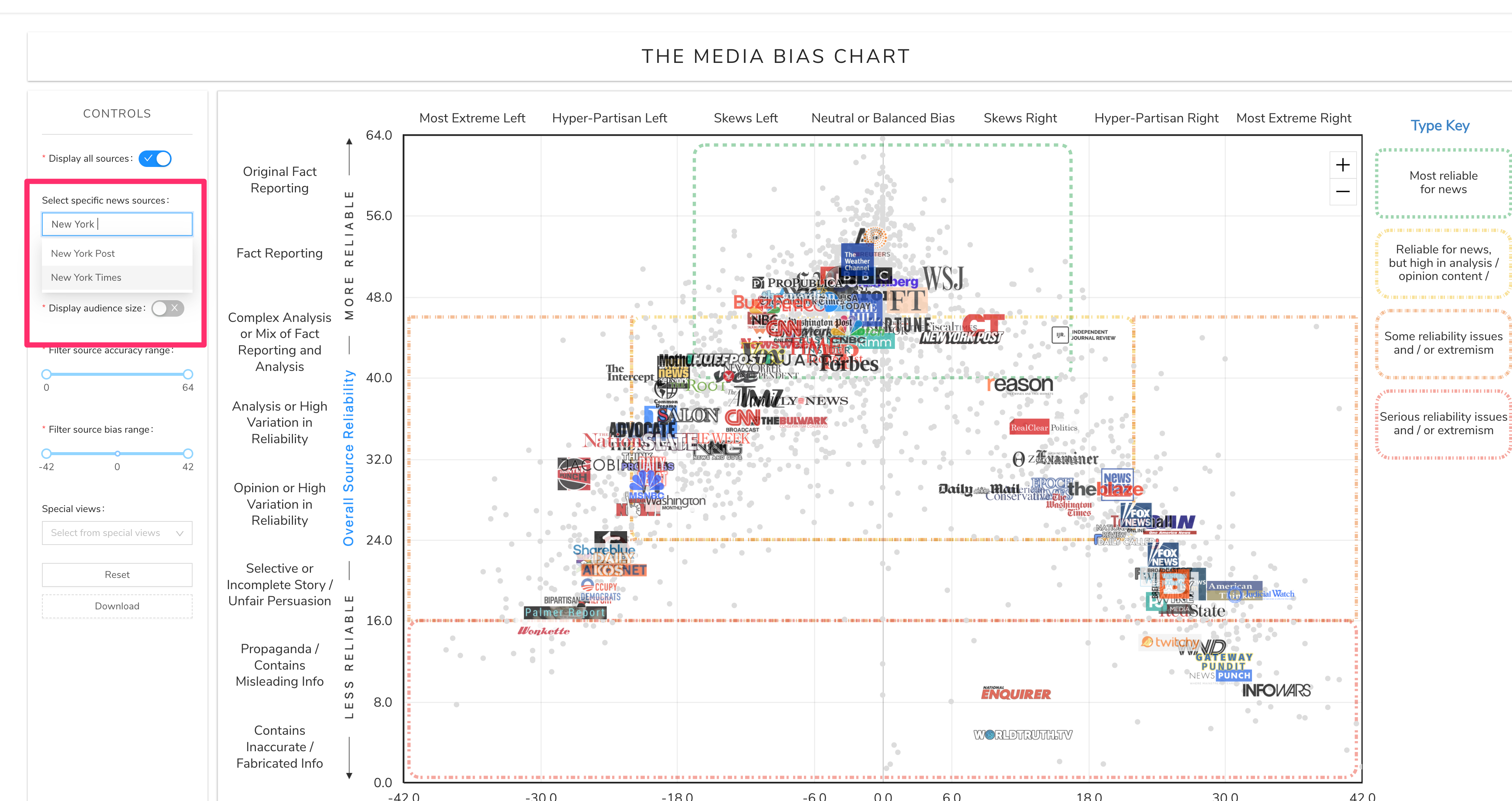 Interactive Media Bias Chart Blurts