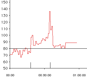 Data from heart rate monitor